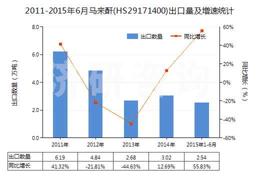 2011-2015年6月馬來酐(HS29171400)出口量及增速統(tǒng)計